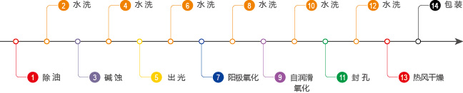 鋁合金減摩自潤滑氧化生產線