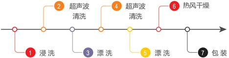 全自動(dòng)超聲波清洗烘干設(shè)備