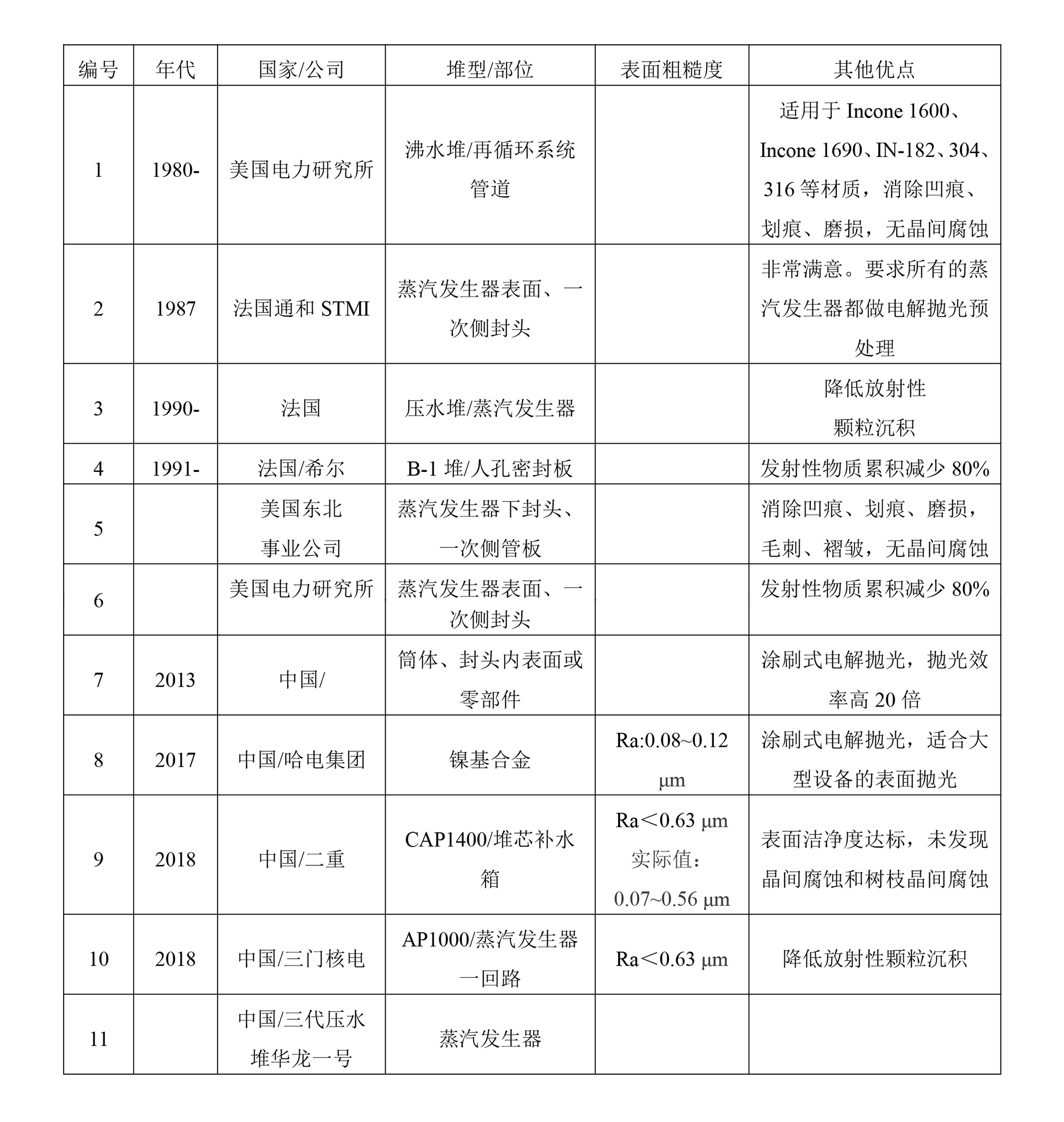 電化學研磨技術在潔凈不銹鋼產品領域中的應用及質量檢驗（下篇）